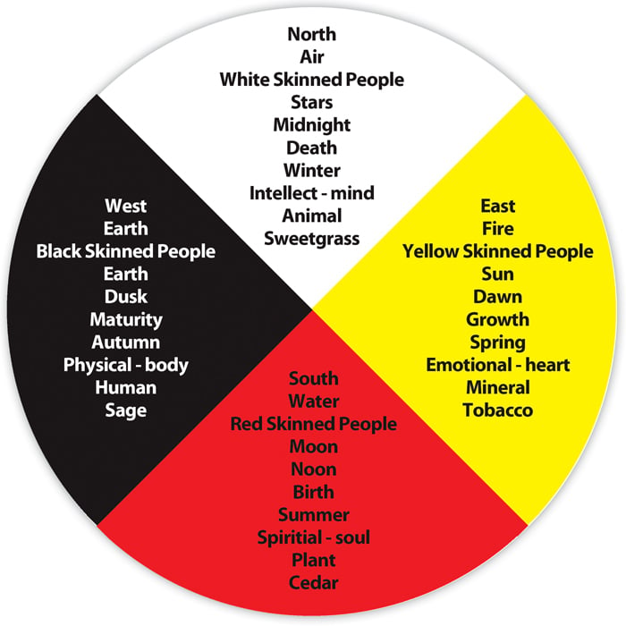 What Does The Medicine Wheel Mean - MedicineWalls