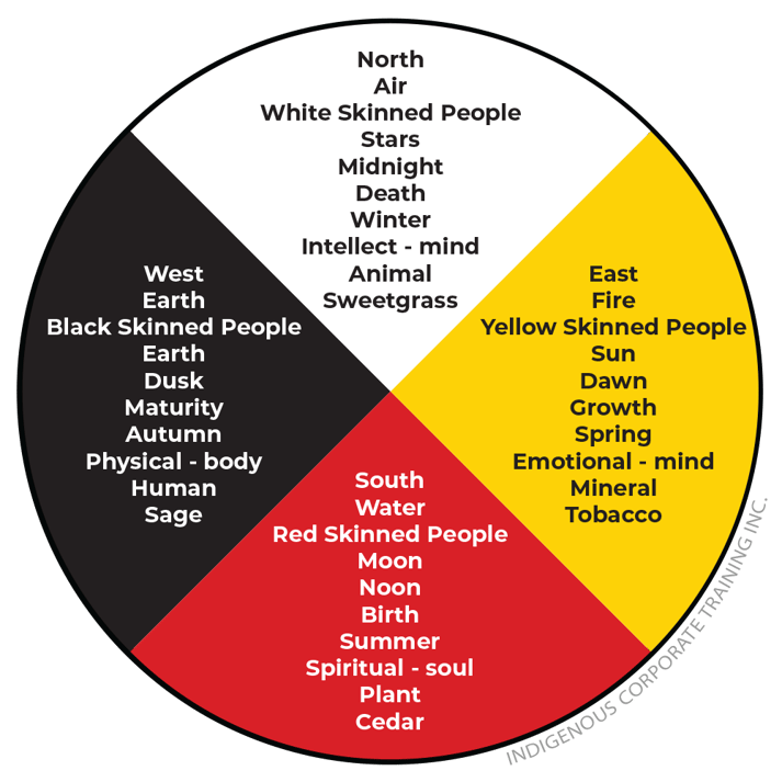 What is an Indigenous Medicine Wheel?