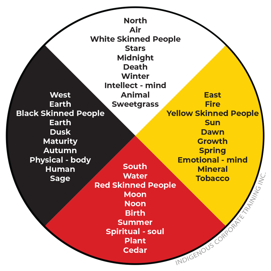 What is an Indigenous Medicine Wheel?