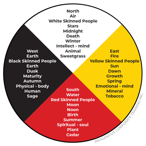 medicine-wheel_ICTinc