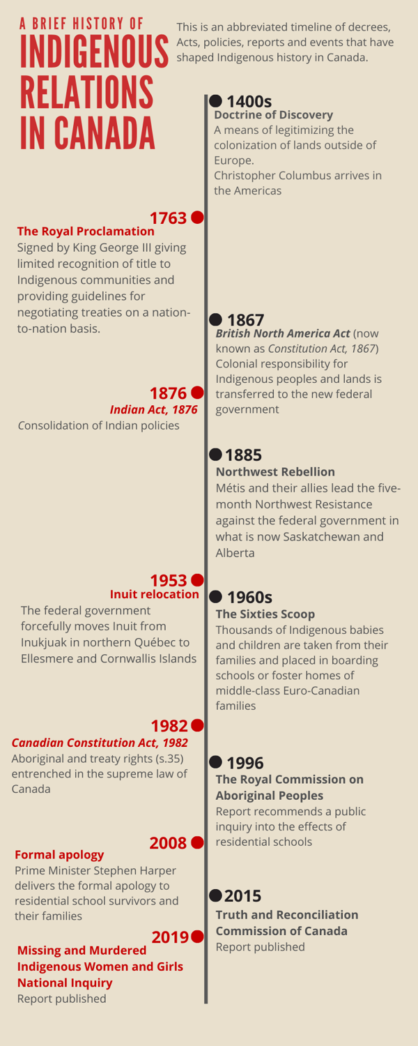 Indigenous Relations Timeline Infographic
