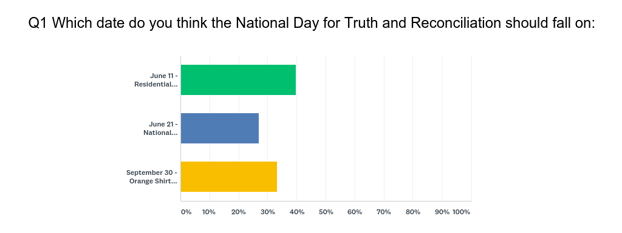 Survey for National Truth and Reconciliation Day