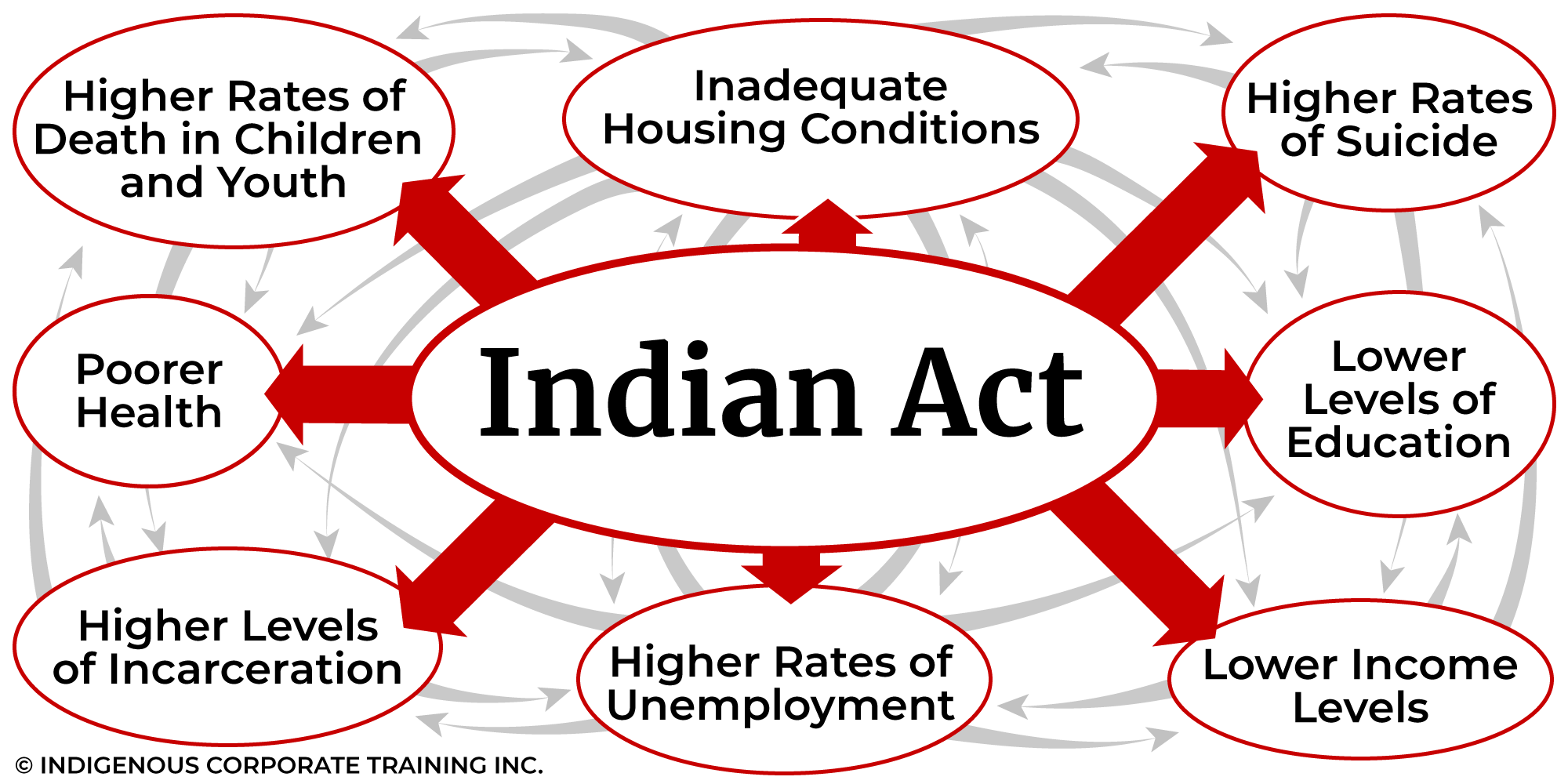 8 Key Issues for Indigenous Peoples in Canada and how they relate to the Indian Act.