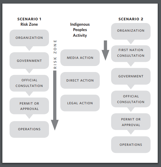 Meaningful Consultation: Happy Days or Project Delays